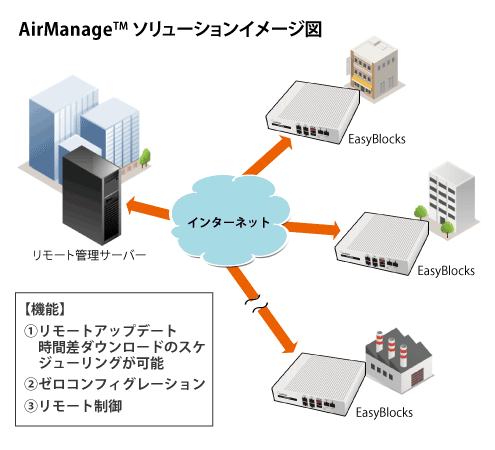 基本構成