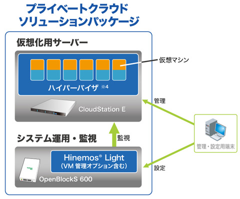 プライベートクラウドソリューションパッケージ