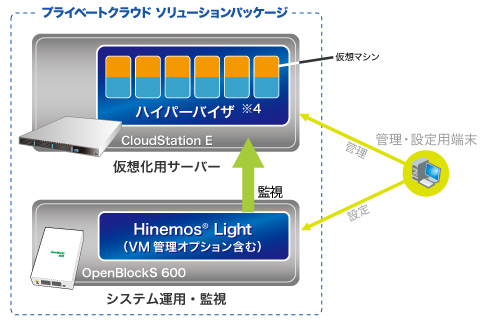 プライベートクラウドソリューションパッケージ