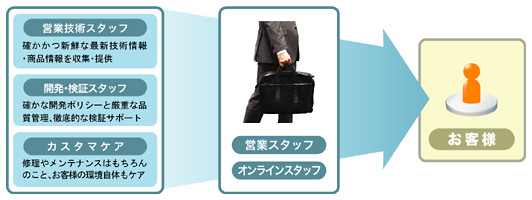 製商品制作スタッフ、確かかつ新鮮な最新技術情報・商品情報を収集・提供, カスタマケア=修理やメンテナンスはもちろんのこと、お客様の環境自体もケア, 開発・検証スタッフ=確かな開発ポリシーと厳重な品質管理、徹底的な検証サポート