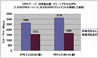 PacketiX VPN Server 2.0 の32bit版と64bit版の性能比較