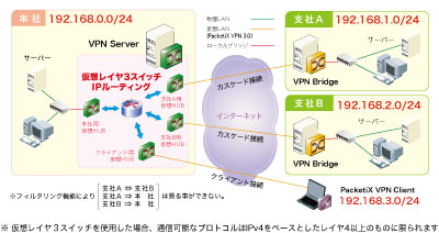 中-大規模な仮想レイヤ3スイッチに