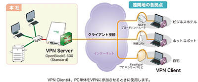 小規模なクライアント接続 VPN Client を利用