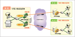IPが重複した多拠点をメイン拠点に接続させる