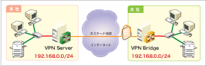 2つの拠点を1つのネットワークとして利用