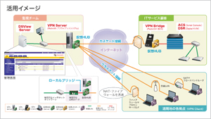 遠隔地の各拠点から社内へのアクセス