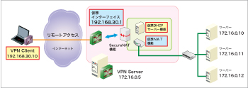 SecureNAT