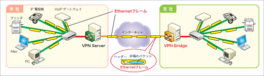 VPN Bridge