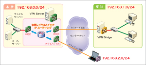仮想レイヤ3スイッチ