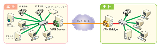 IP電話(VoIP/QoS対応機能)