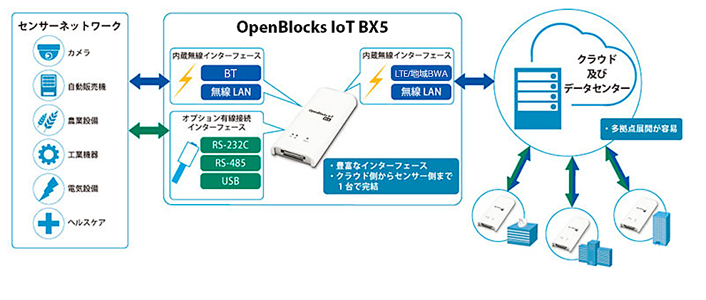 OpenBlocks IoT BX5の利用シーン
