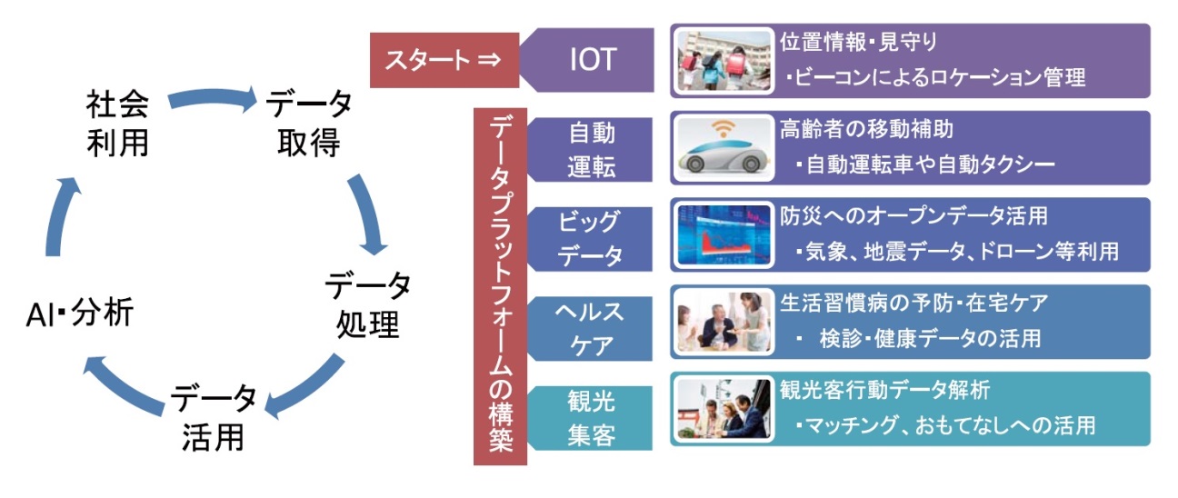 「街のデータを利活用」概要図