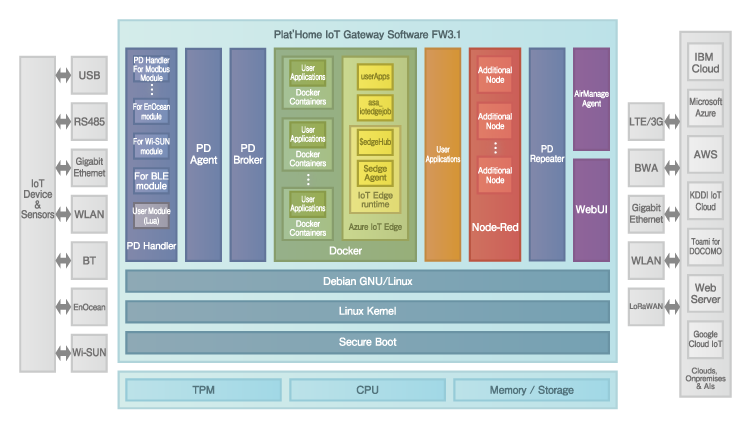 Plat’Home IoT Gateway Software FW3.1