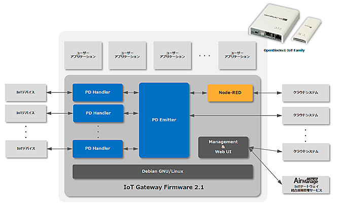 OpenBlcoksR IoT Familyの提供するIoT接続・通信サービスのアーキテクチャ図