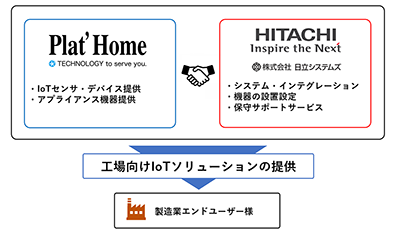 日立システムズ・ぷらっとホーム協業イメージ