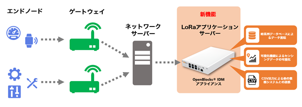 LoRaネットワークにおけるIDM アプライアンスの役割
