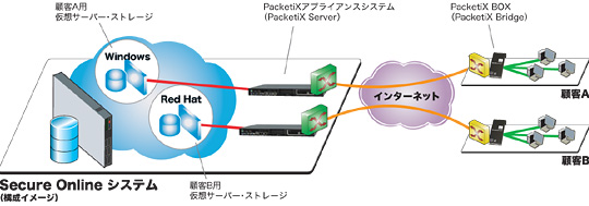 Secure Online システム （構成イメージ）