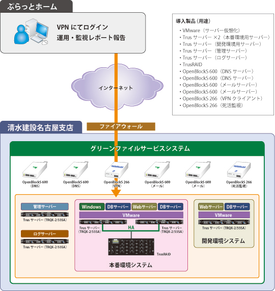 ネットワーク図