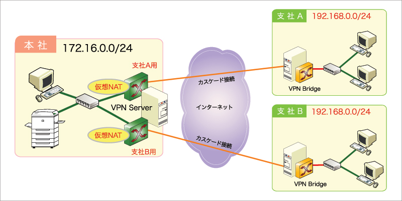 Packetix Net Asp 型 Vpn 実験サービス ヘルプ コンピュータ同士の Vpn 接続