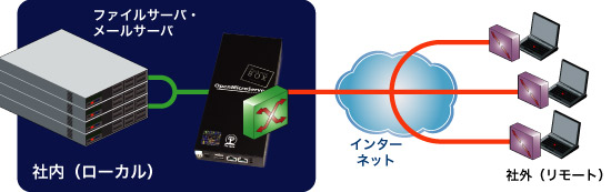 PacketiX BOX 構成例