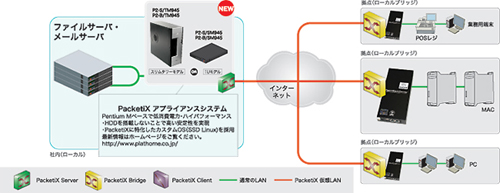 PacketiX BOX　構成例2 クリックで拡大