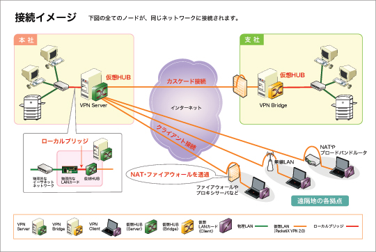 packetixは、仮想HUBと仮想LANカードによって仮想のネットワークを構成します。