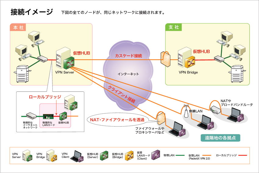 Host vpn