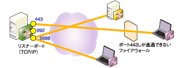 動的なTCPリスナーポートの変更