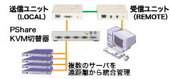 PShare KVM切替器と連携可