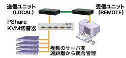 PShare KVM切替器と連携可