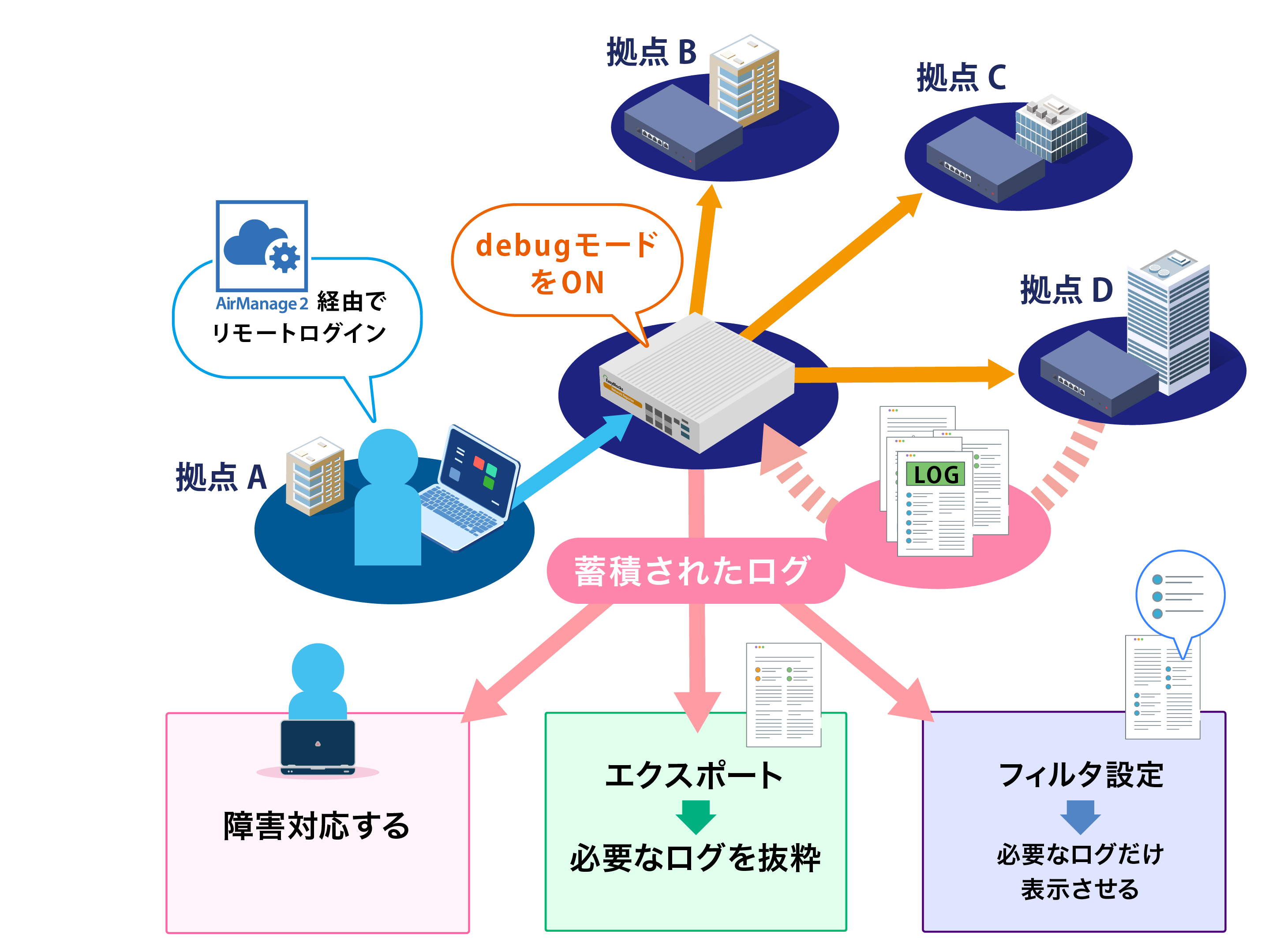 AM経由でNetworkRepoterに蓄積されたログをもとにできる図