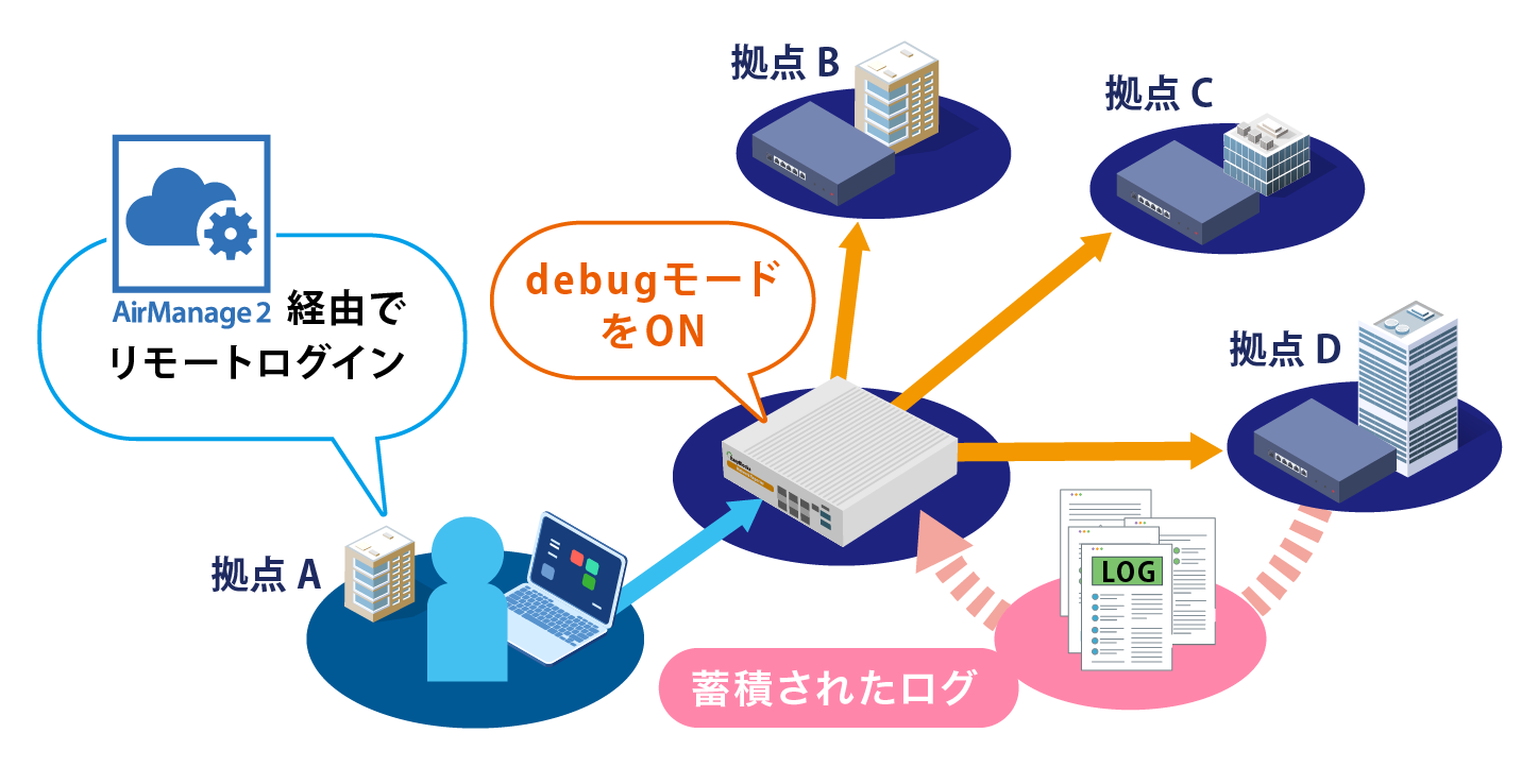 AM2でリモートログイン図