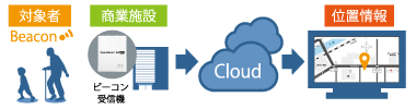 OpenBlocks IoT Familyの活用例