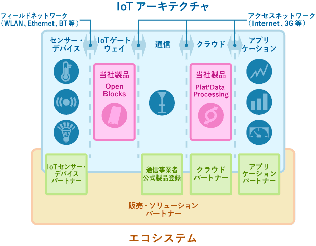 IOTアーキテクチャ