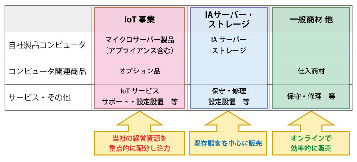 当社カテゴリー別領域