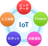 IoTダイヤグラム(ビッグデータ・Fintech・自動運転・ロボット・人工知能)
