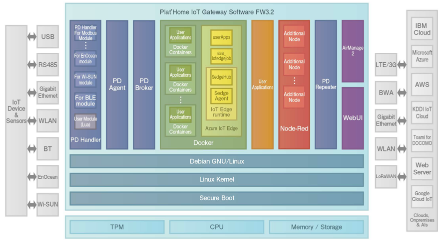 FW3.2 Architecture