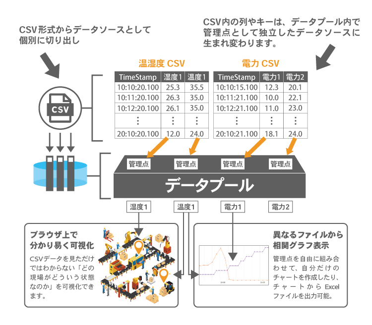 CSVデータ・センサーデータの収集・統合管理