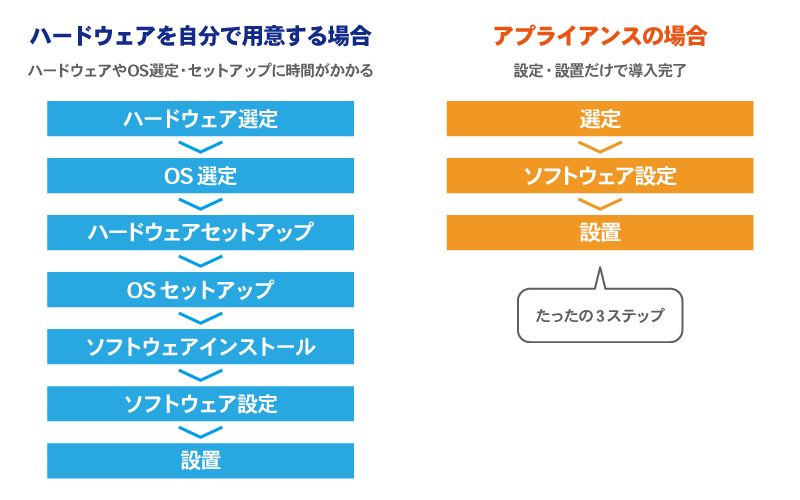オンプレミスでIoTをスタート