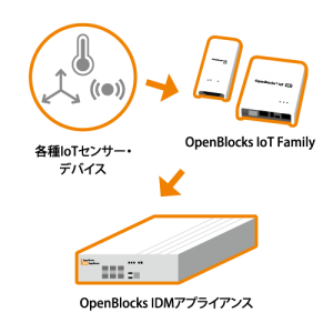 IoTゲートウェイで様々なデータを収集