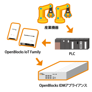 PLC接続機器データを収集