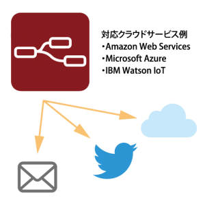 外部サービスと連携