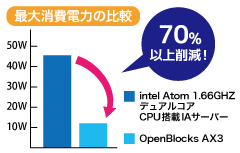 low-power-consumption 超低消費電力