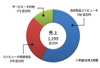売上の内訳