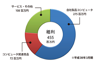 粗利の内訳