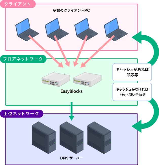 如何在 Linux 上设置本地 DNS 缓存服务器？