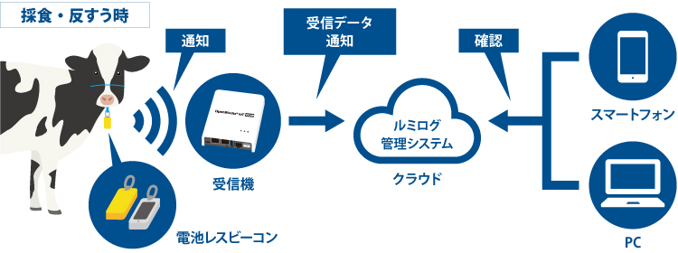 牛の傷病管理ソリューション「ルミログ」のシステム概要図