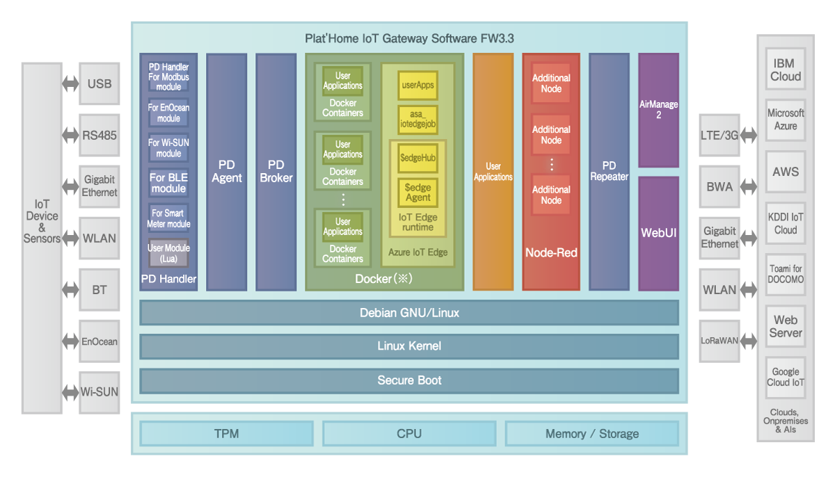 Plat’Home IoT Gateway Software FW3.3 Architectureスタック Plat’Home IoT Gateway Software FW3.3 Architectureスタック