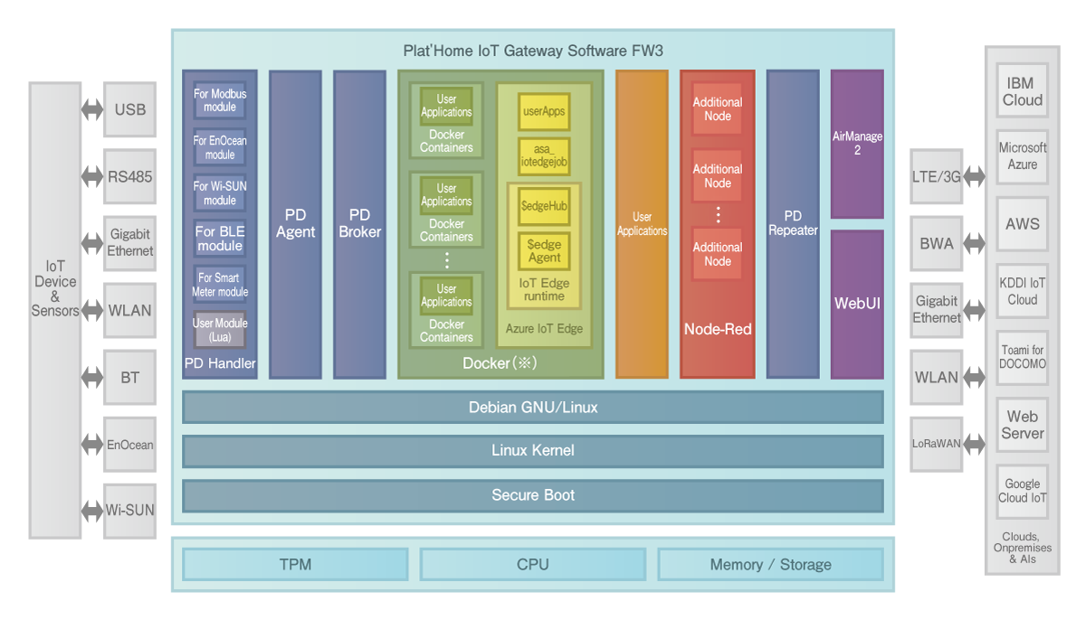 Plat’Home IoT Gateway Software FW3 Architectureスタック Plat’Home IoT Gateway Software FW3 Architecture