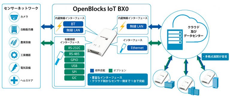 OpenBlocks IoT BX0の利用シーン